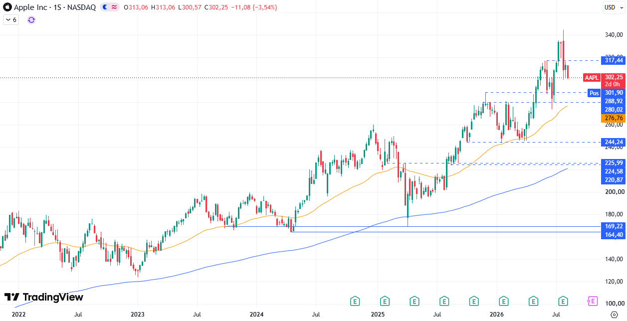 Apple (AAPL) 13/08/2026
