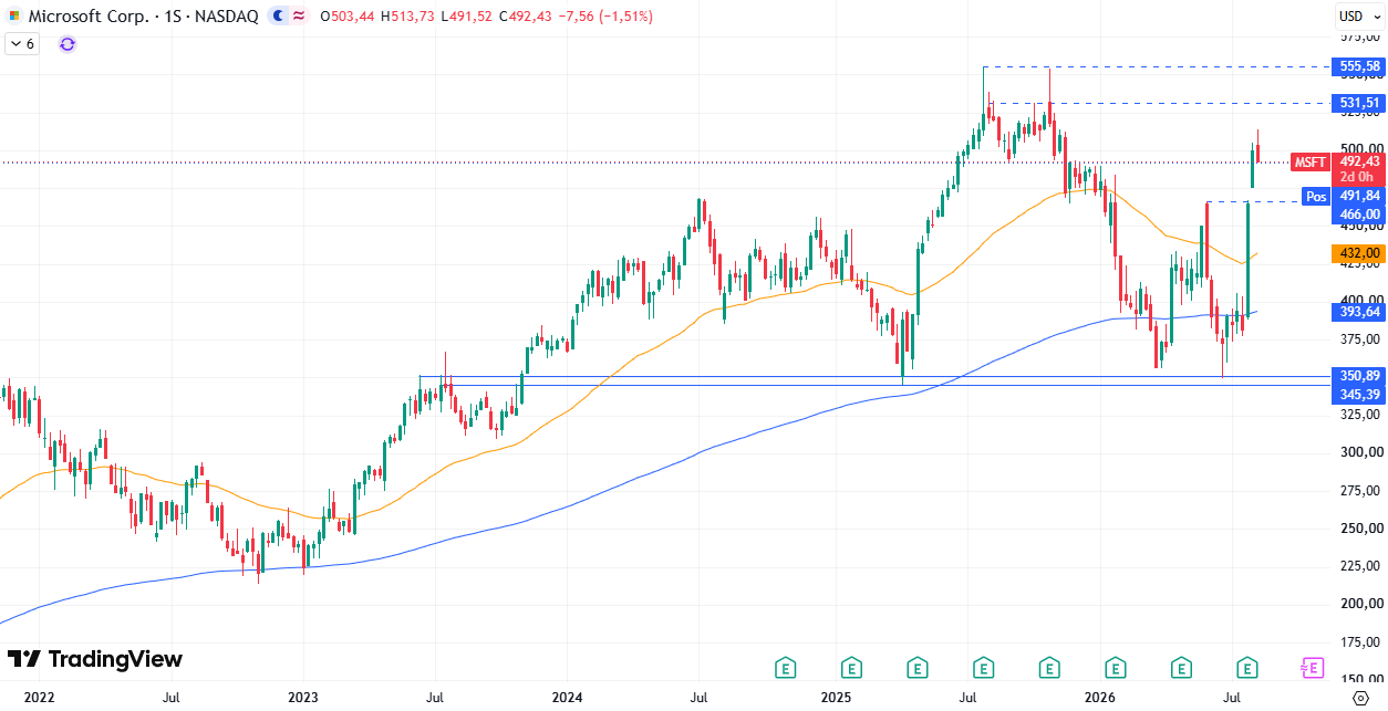 Microsoft (MSFT) 13/08/2026