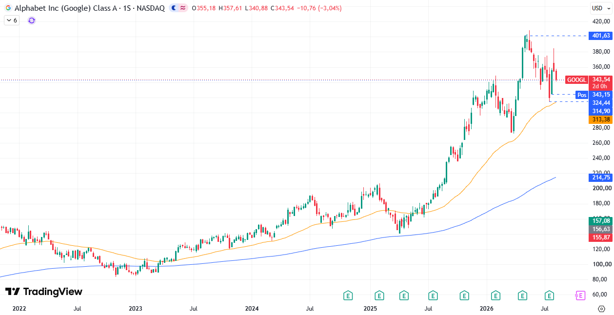 Alphabet (GOOGL) 13/08/2026