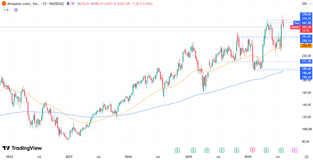 Amazon (AMZN) 13/08/2026