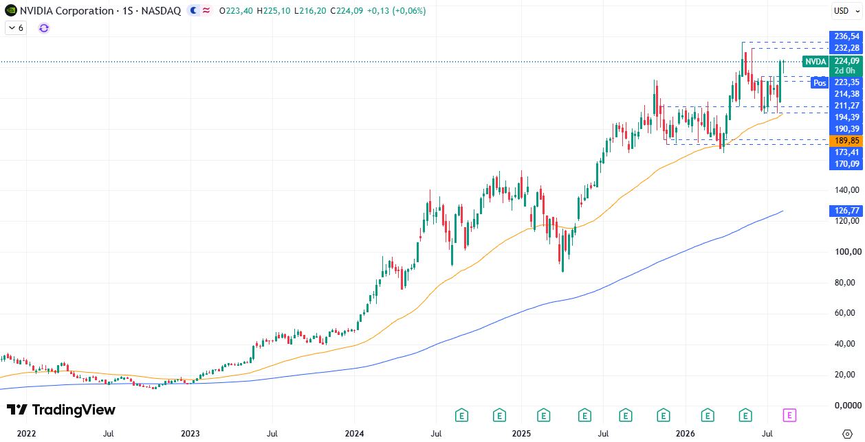 Nvidia (NVDA) 13/08/2026