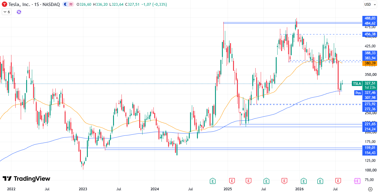 Tesla (TSLA) 13/08/2026