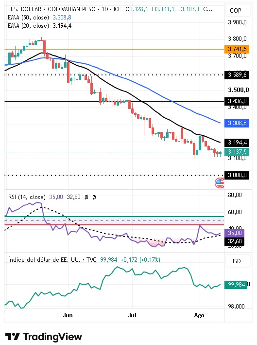 Gráfico Diário do par USD/COP 13/08/2026