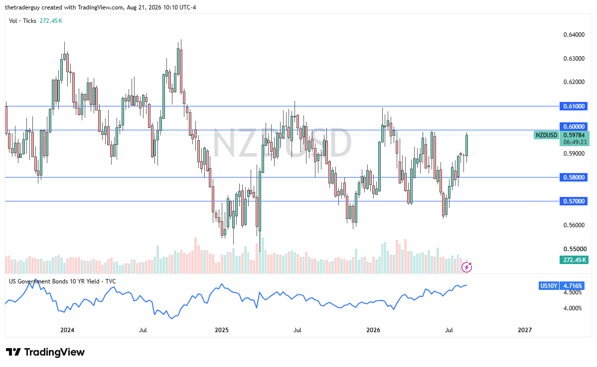 NZD/USD Semana 24 a 28 Agosto 2026 NZD/USD Semana 24 a 28 Agosto 2026