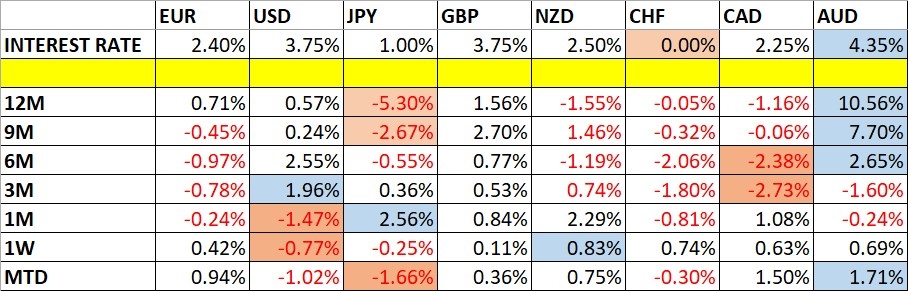 Variações de preços das moedas e taxas de juros 23/0/2026