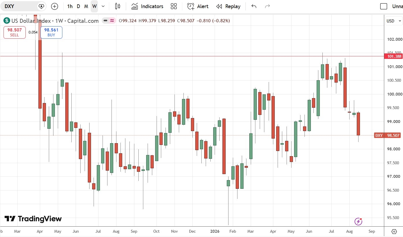 Gráfico semanal do preço do índice do dólar americano 23/08/2026