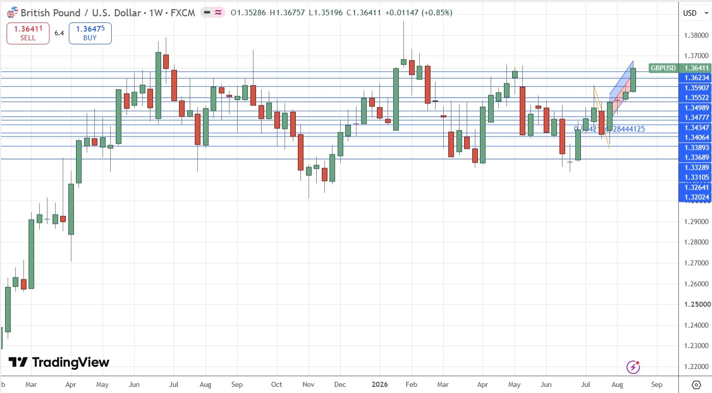 Gráfico semanal do preço do GBP/USD 23/08/2026
