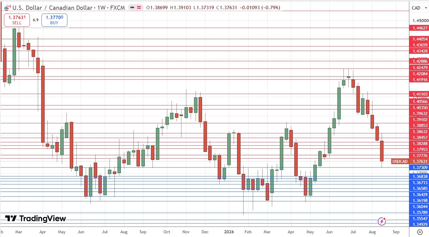 Gráfico semanal do preço do USD/CAD 23/08/2026