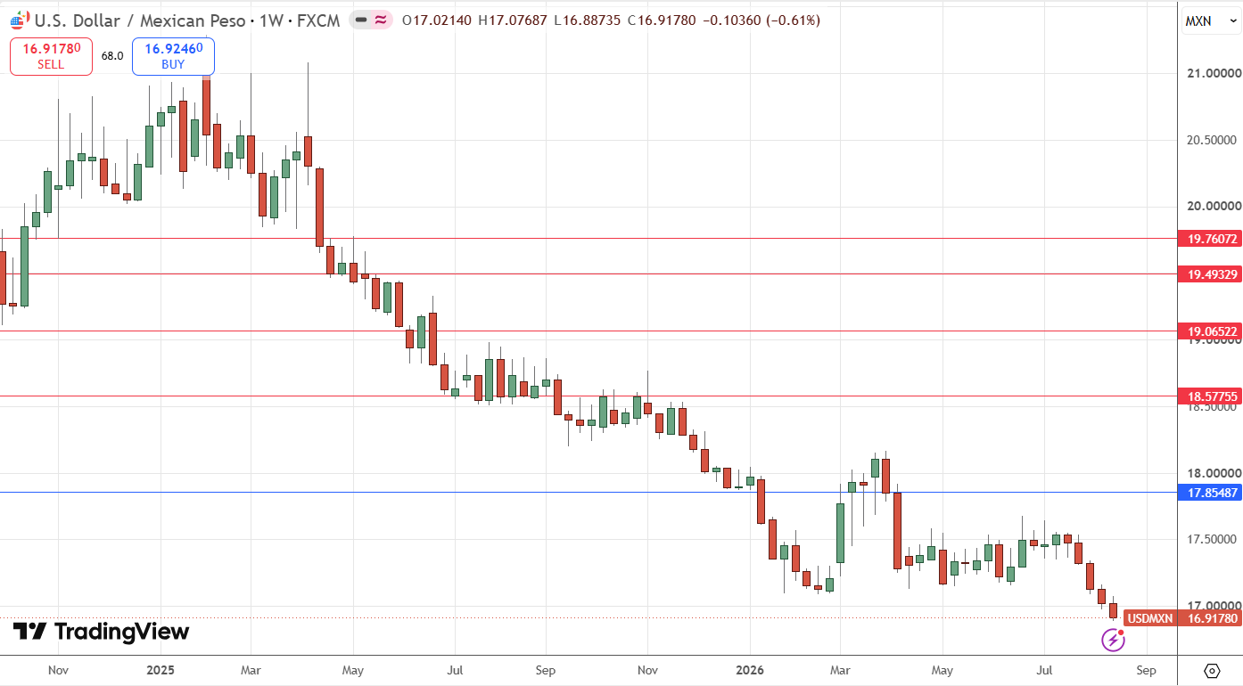 Gráfico semanal do preço do USD/MXN 23/08/2026