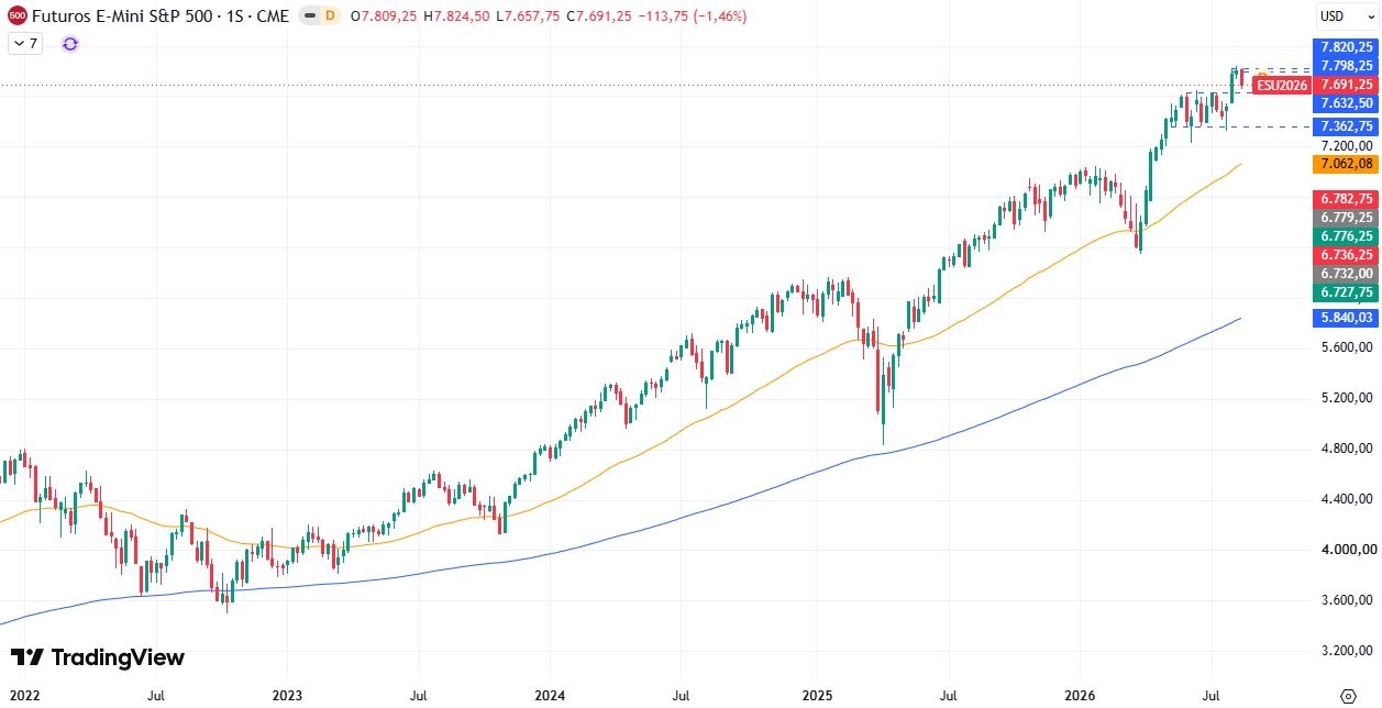 Gráfico semanal S&P 500 24/08/2026 Gráfico semanal S&P 500 24/08/2026