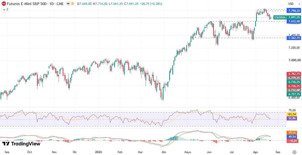Gráfico diário S&P 500 24/08/2026 Gráfico diário S&P 500 24/08/2026