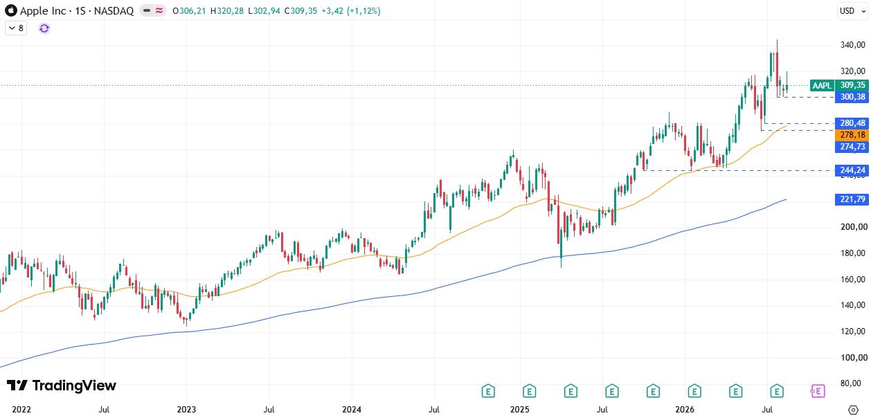 Apple (AAPL) 24/08/2026 Apple (AAPL) 24/08/2026
