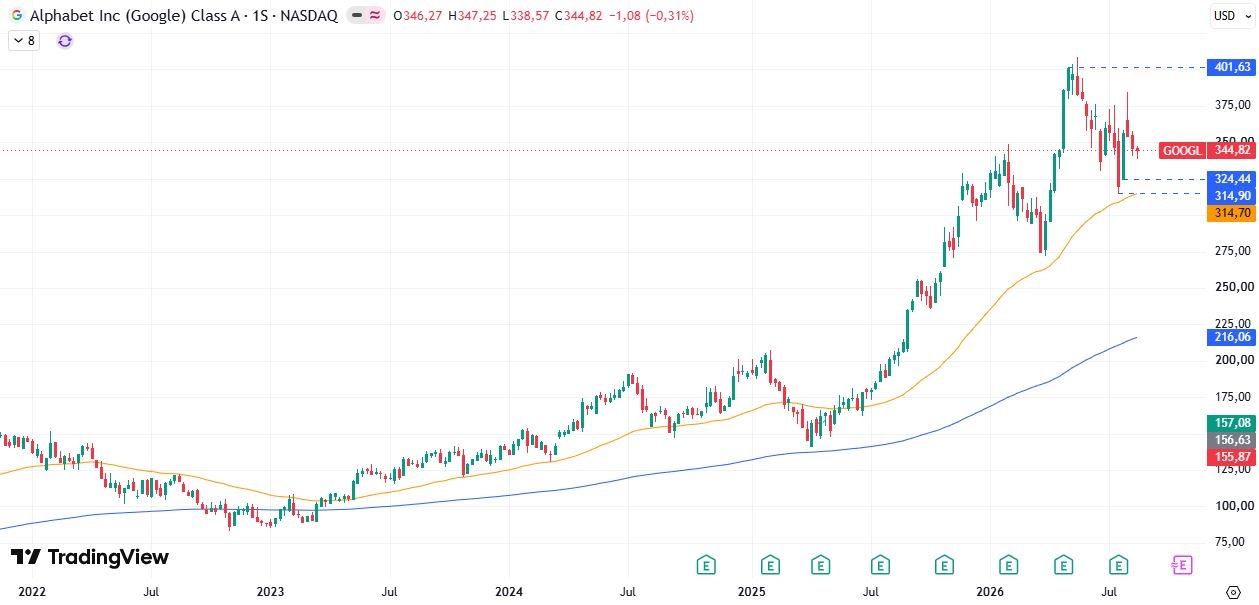 Alphabet (GOOGL) 24/08/2026 Alphabet (GOOGL) 24/08/2026