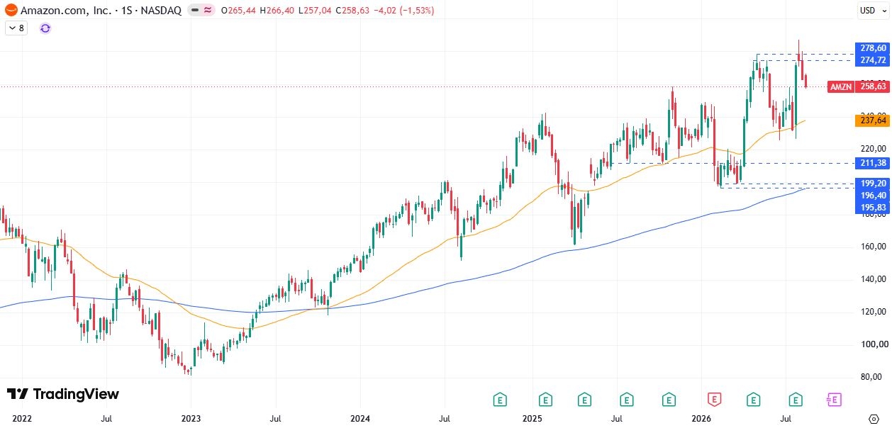 Amazon (AMZN) 24/08/2026 Amazon (AMZN) 24/08/2026