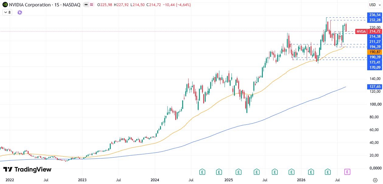 Nvidia (NVDA) 24/08/2026 Nvidia (NVDA) 24/08/2026
