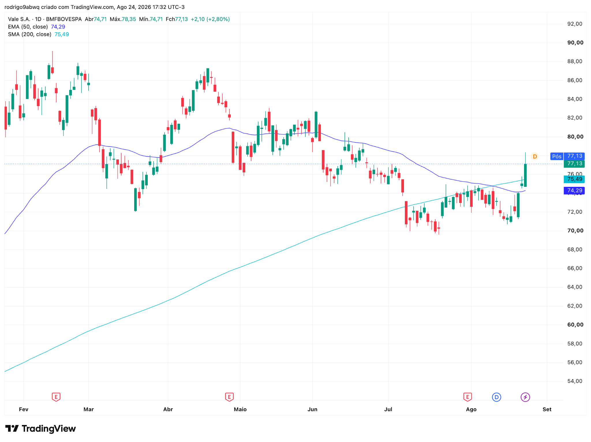 Gráfico diário (1D) de VALE3 com médias móveis EMA 50 e SMA 200. Fonte: TradingView. Semana 24 a 28 agosto 2026