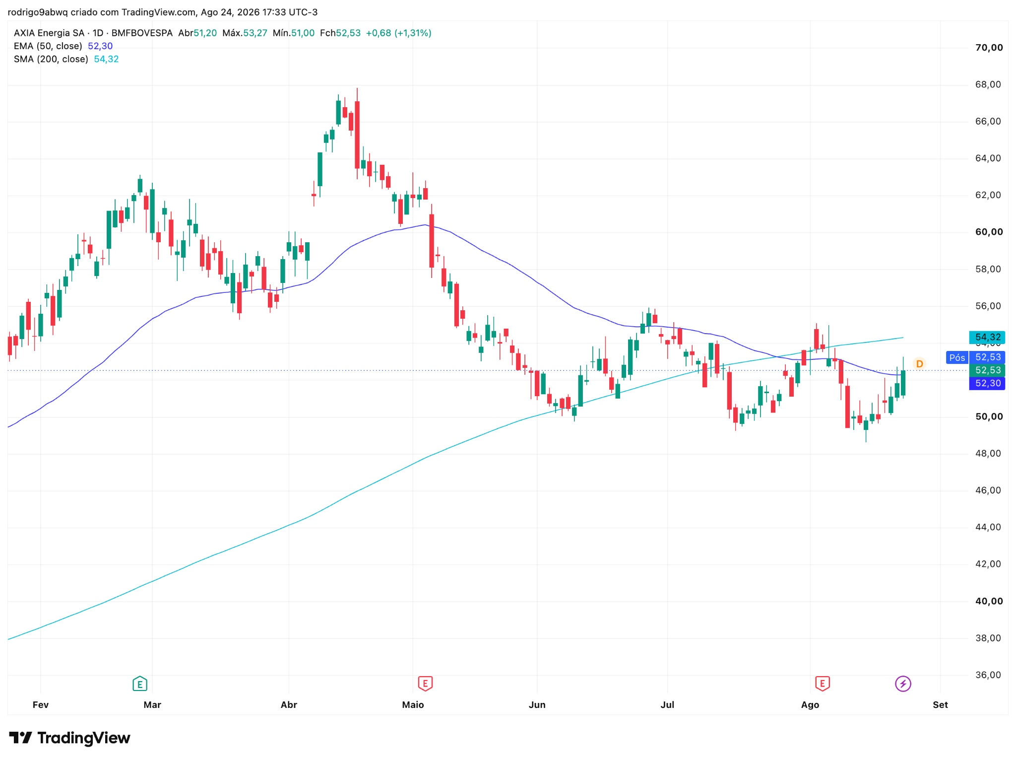 Gráfico diário (1D) de AXIA3 com médias móveis EMA 50 e SMA 200. Fonte: TradingView. Semana 24 a 28 agosto 2026