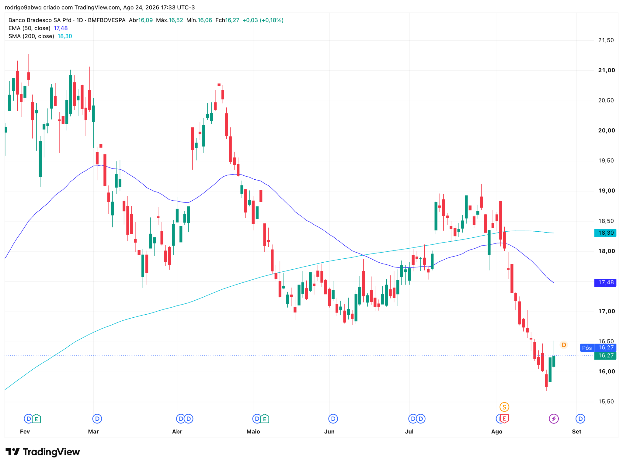 Gráfico diário (1D) de BBDC4 com médias móveis EMA 50 e SMA 200. Fonte: TradingView. Semana 24 a 28 agosto 2026