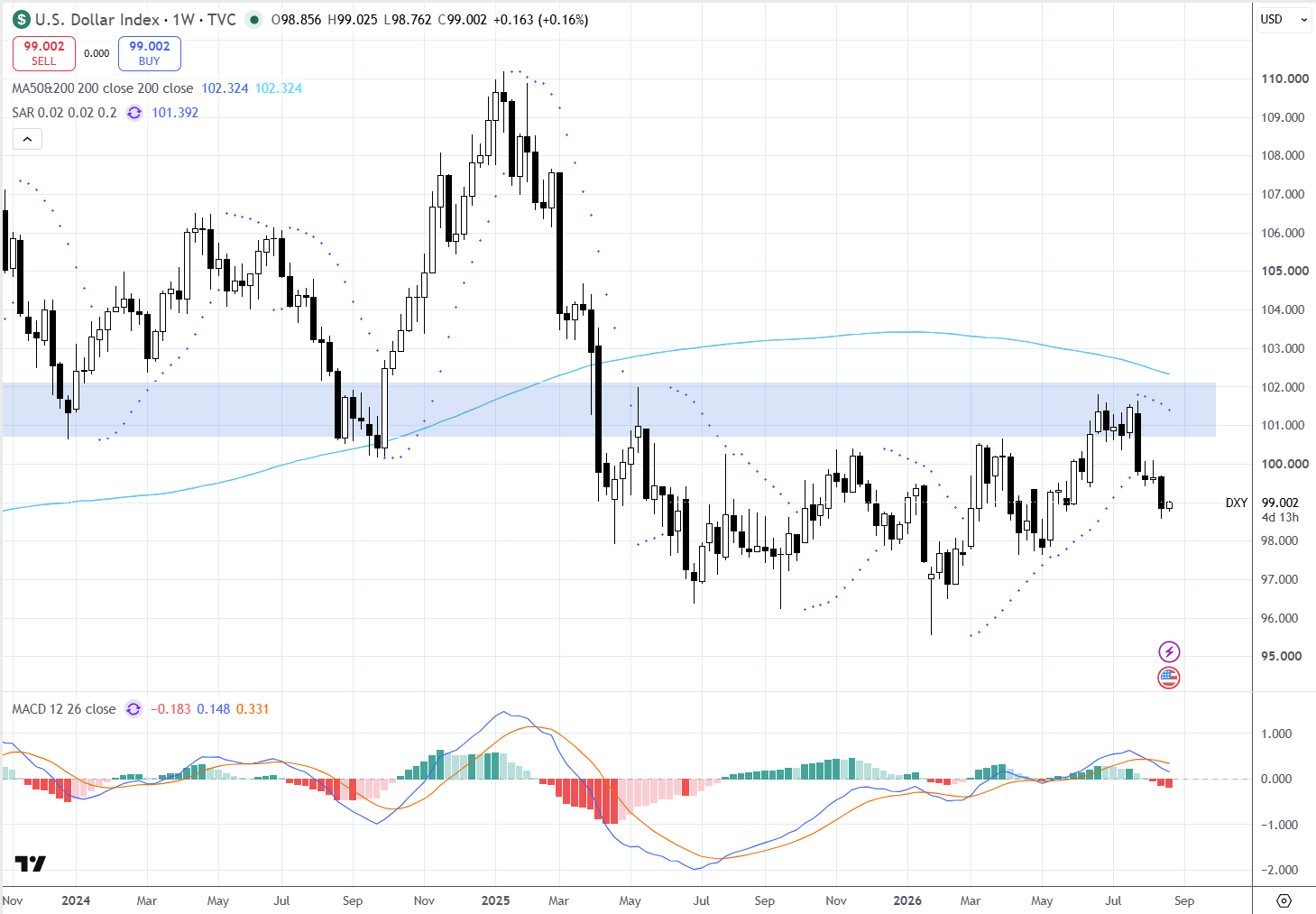 Gráfico 1 - U.S. Dollar Index (DXY), timeframe semanal (1W). Fonte: TradingView / TVC. semana 24 a 28 agosto 2026 Gráfico 1 - U.S. Dollar Index (DXY), timeframe semanal (1W). Fonte: TradingView / TVC. semana 24 a 28 agosto 2026