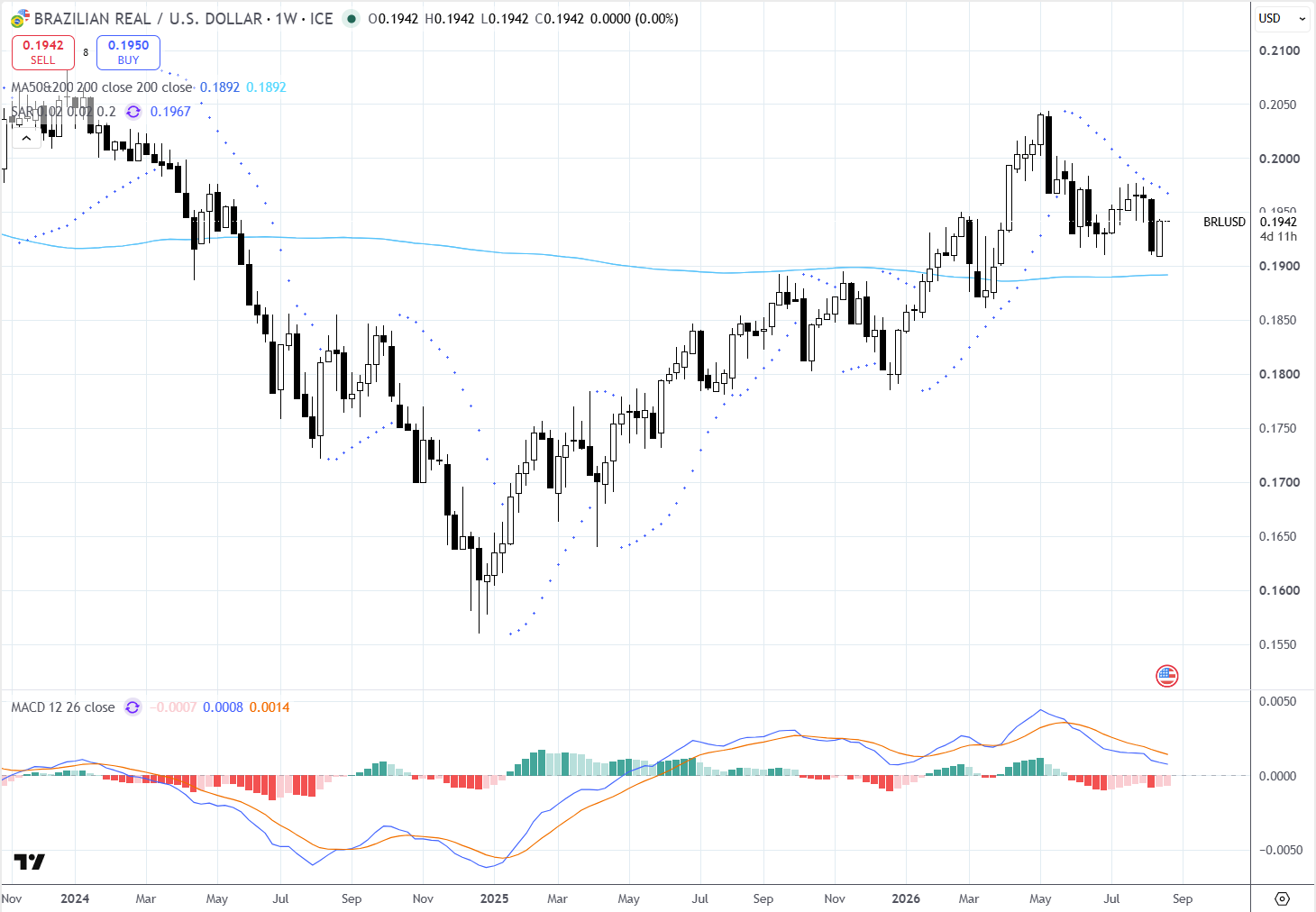 Gráfico 2 - Brazilian Real / U.S. Dollar (BRL/USD), timeframe semanal (1W). Fonte: TradingView / ICE. Semana 24 a 28 agosto 2026 Gráfico 2 - Brazilian Real / U.S. Dollar (BRL/USD), timeframe semanal (1W). Fonte: TradingView / ICE. Semana 24 a 28 agosto 2026