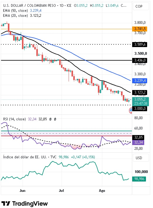 Gráfico Diário do par USD/COP 25/08/2026