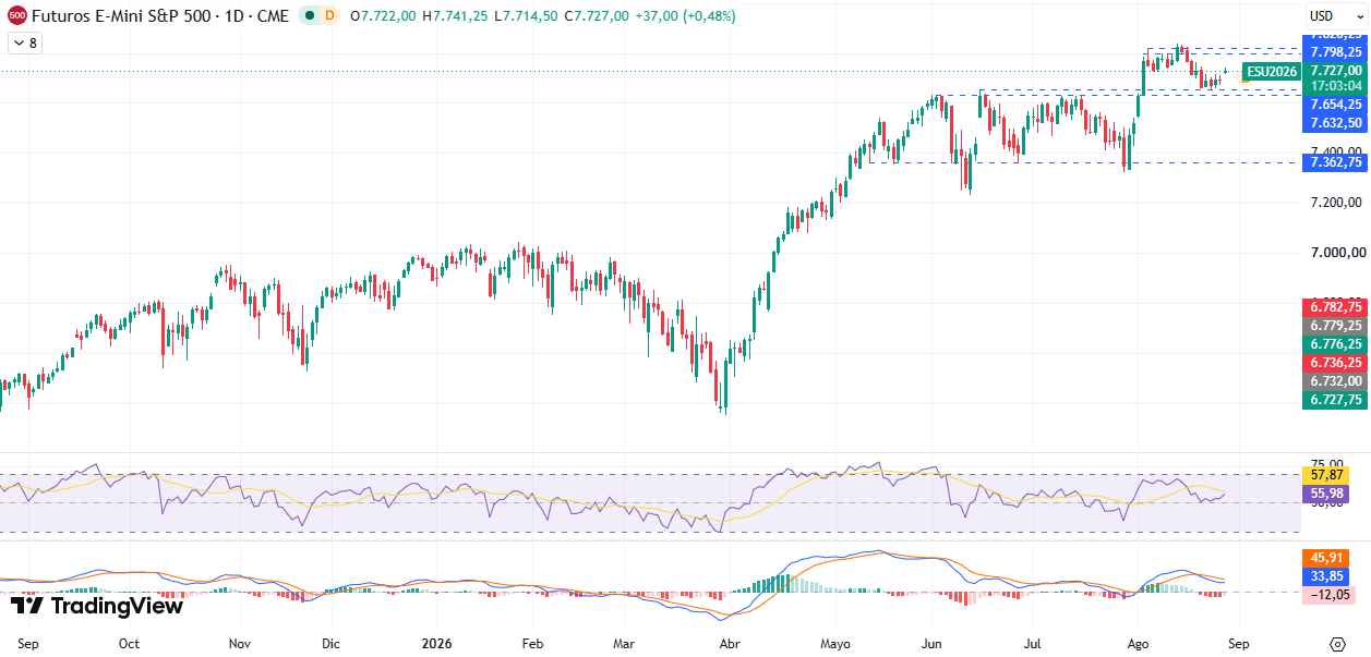 Gráfico diário S&P 500 27/08/2026