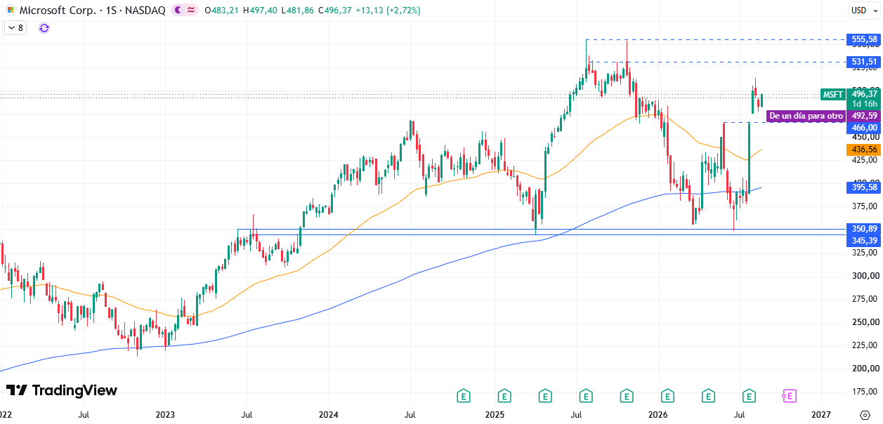 Microsoft (MSFT) 27/08/2026