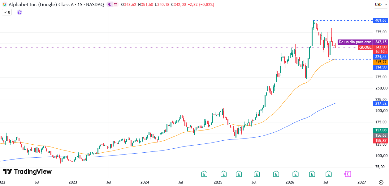 Alphabet (GOOGL) 27/08/2026