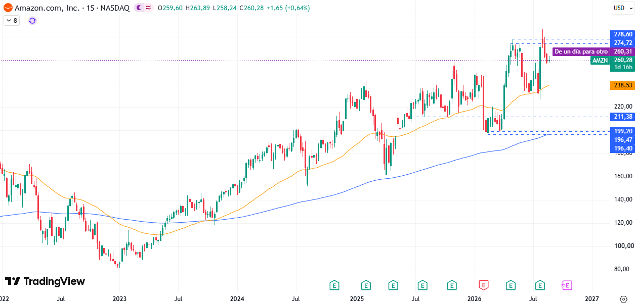 Amazon (AMZN) 27/08/2026