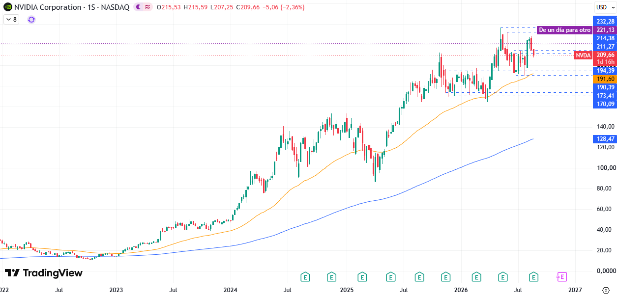 Nvidia (NVDA) 27/08/2026