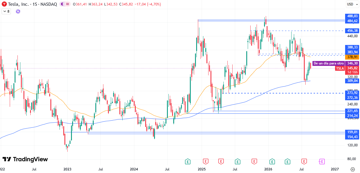 Tesla (TSLA) 27/08/2026