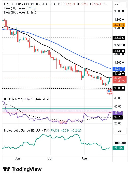 Gráfico Diário do par USD/COP 27/08/2026
