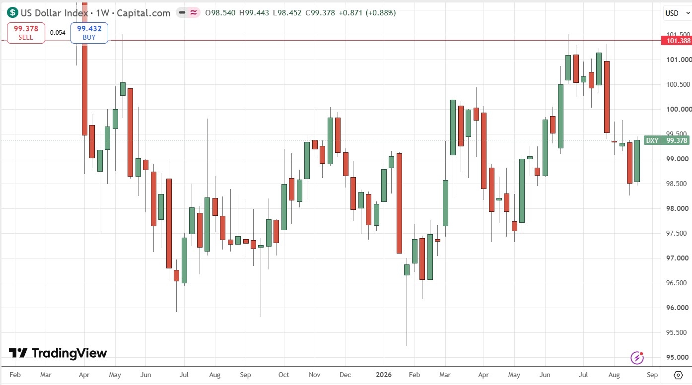 Gráfico semanal do preço do Índice do Dólar Americano 30/08/2026
