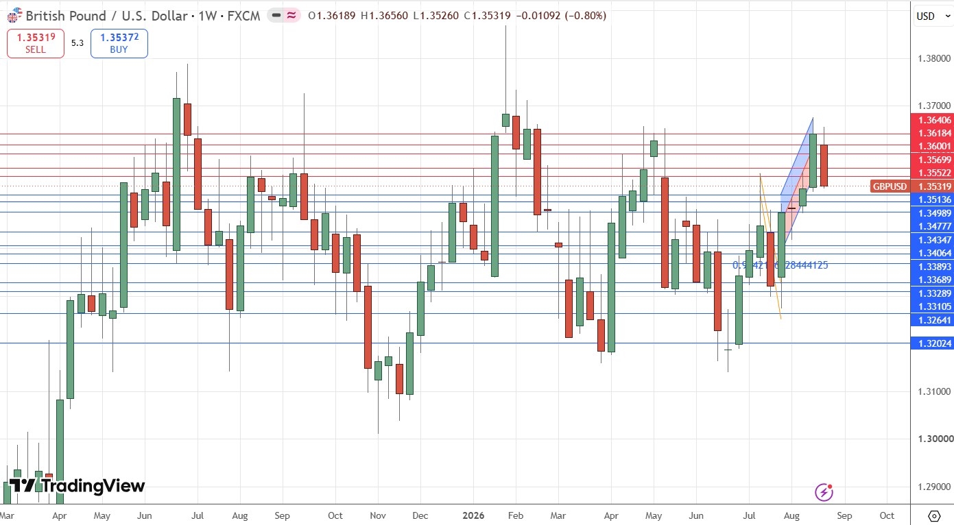 Gráfico semanal do preço do GBP/USD 30/08/2026