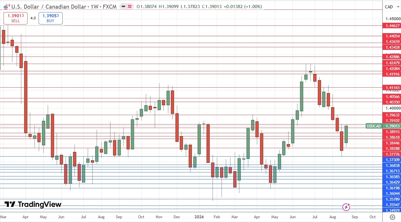 Gráfico semanal do preço do USD/CAD 30/08/2026