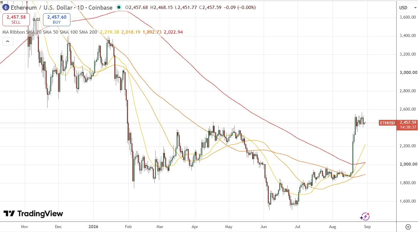 Gráfico diário do preço do Ethereum 30/08/2026