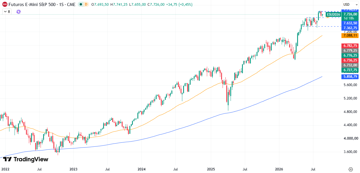 Gráficos semanal do S&P 500 31/08/2026