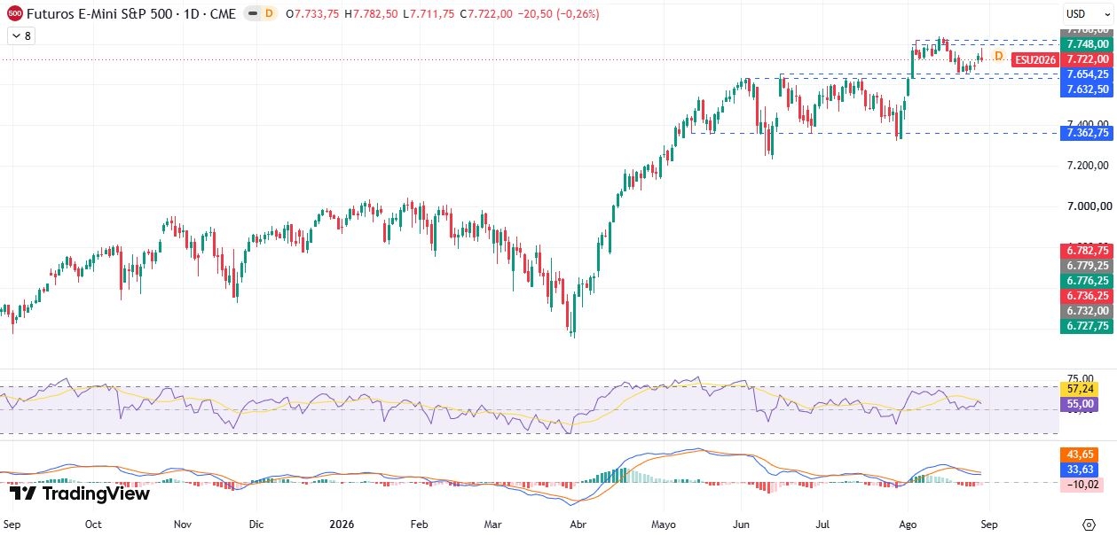 Gráfico diário do S&P 500 31/08/2026