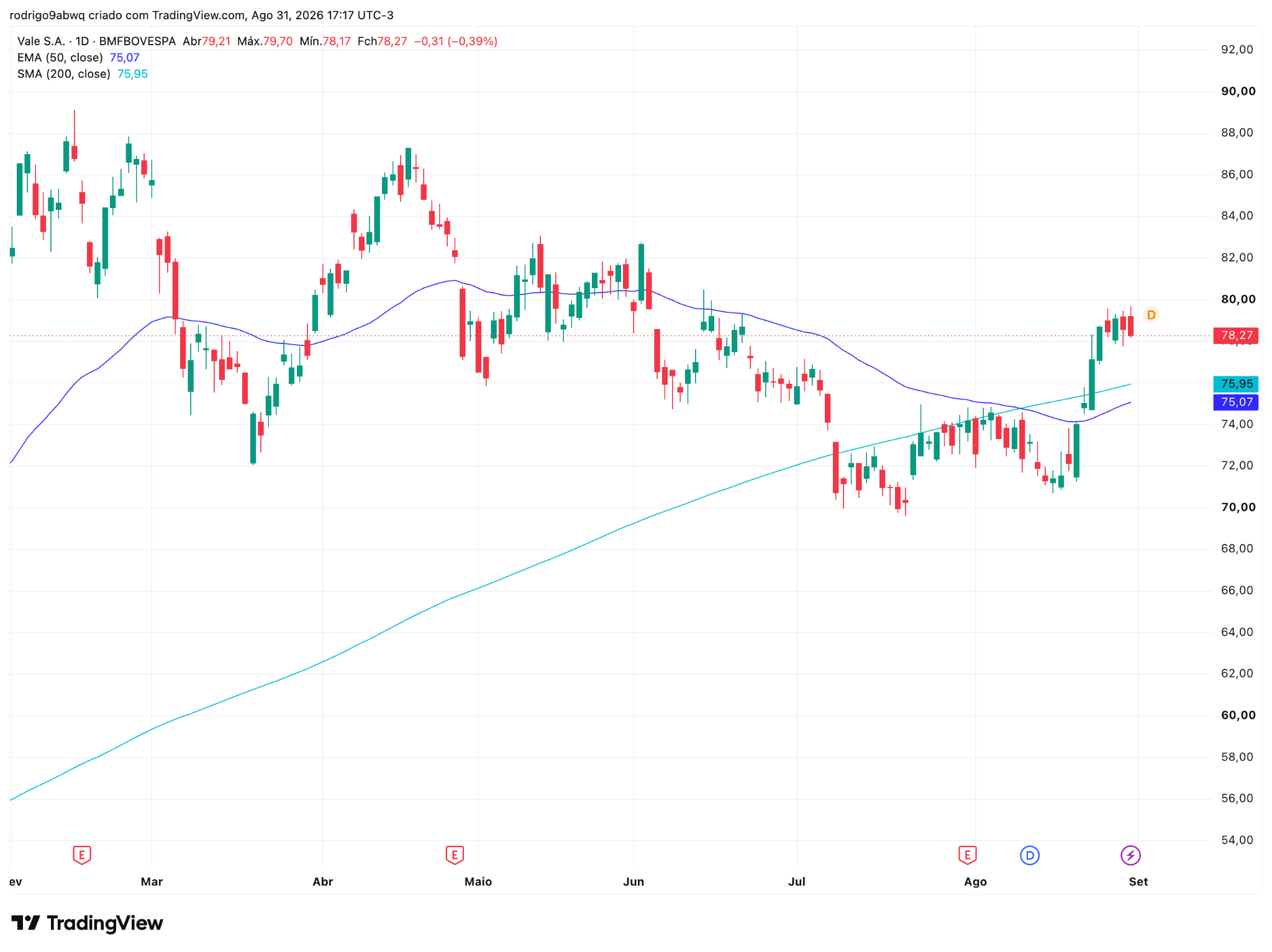 Gráfico diário (1D) de VALE3 com médias móveis EMA 50 e SMA 200. Fonte: TradingView Semana 31/08/2026 a 04/09/2026