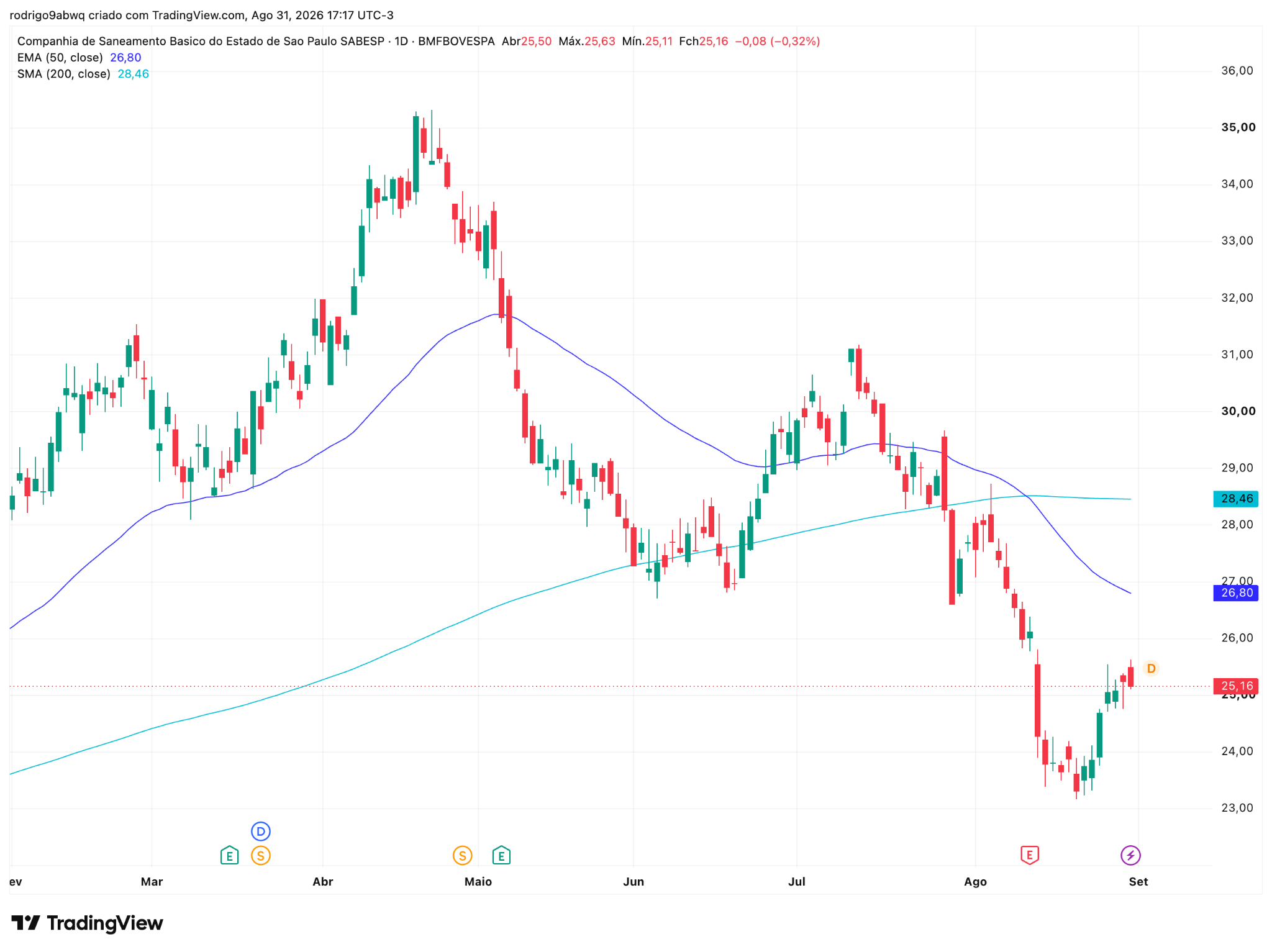 Gráfico diário (1D) de SBSP3 com médias móveis EMA 50 e SMA 200. Fonte: TradingView. Semana 31/08/2026 a 04/09/2026