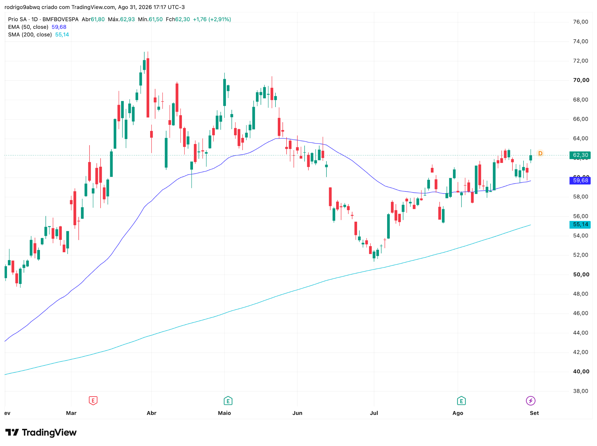 Gráfico diário (1D) de PRIO3 com médias móveis EMA 50 e SMA 200. Fonte: TradingView. Semana 31/08/2026 a 04/09/2026