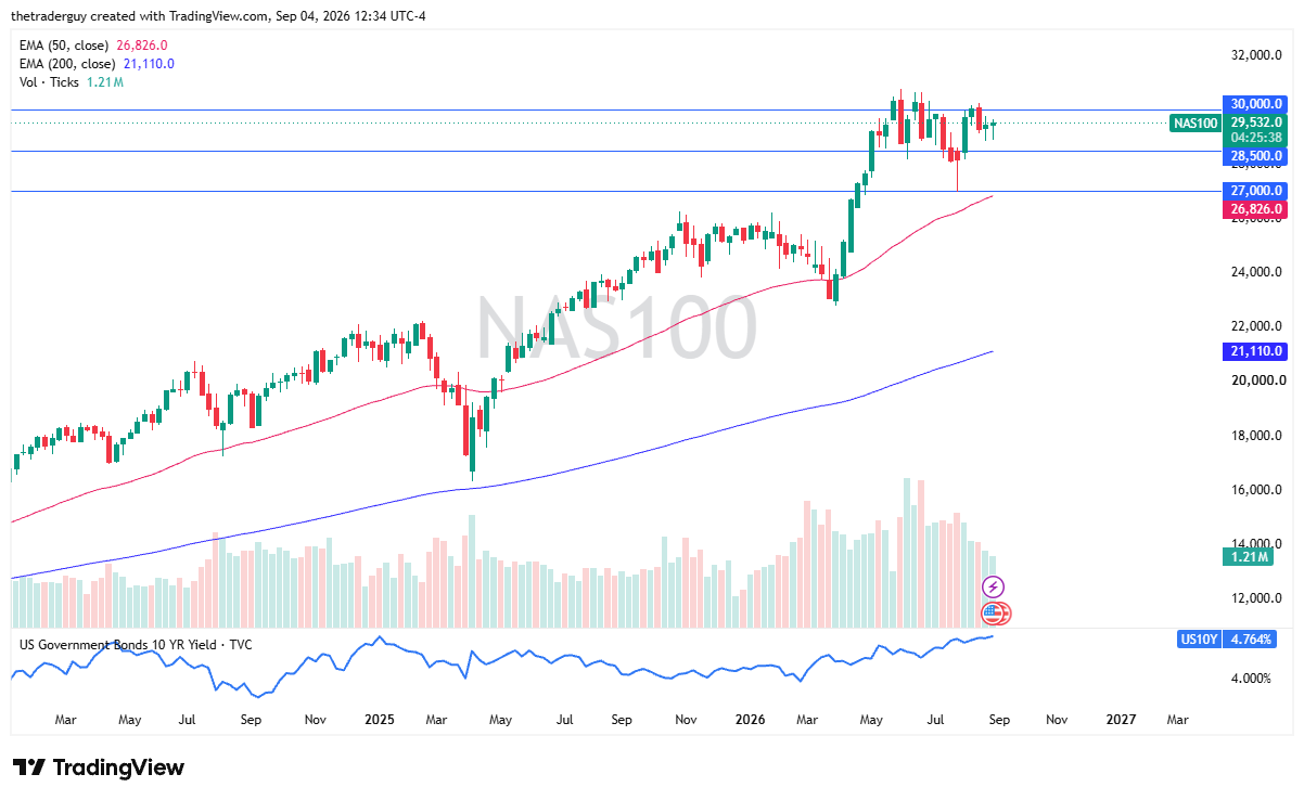 Tabela de preços NASDAQ 100 06/09/2026