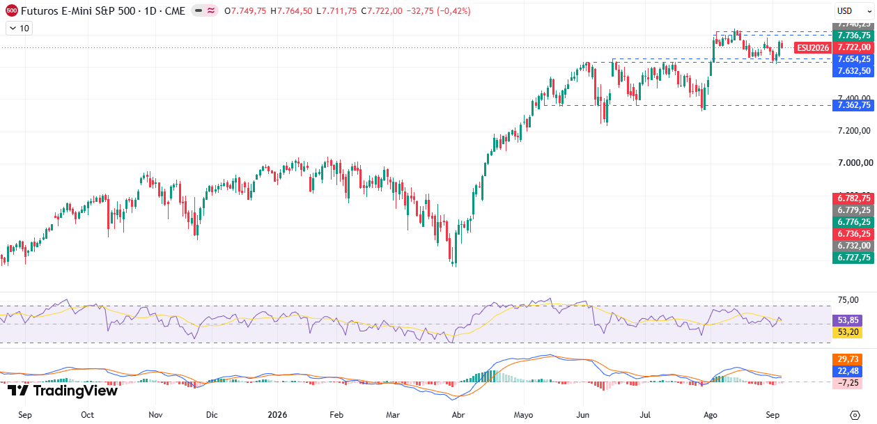 Gráfico diário S&P 500 07/09/2026