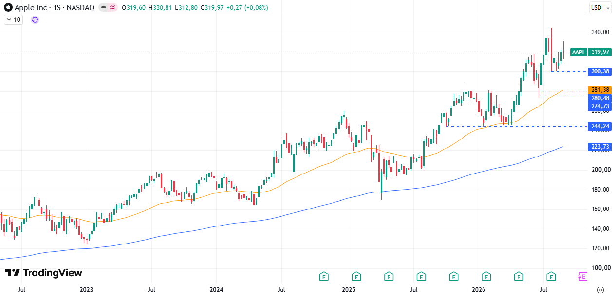 Gráfico semanal da Apple (AAPL). Fonte: TradingView 07/09/2026