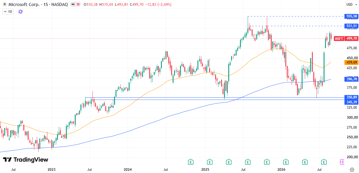 Gráfico semanal da Microsoft (MSFT). Fonte: TradingView 07/09/2026