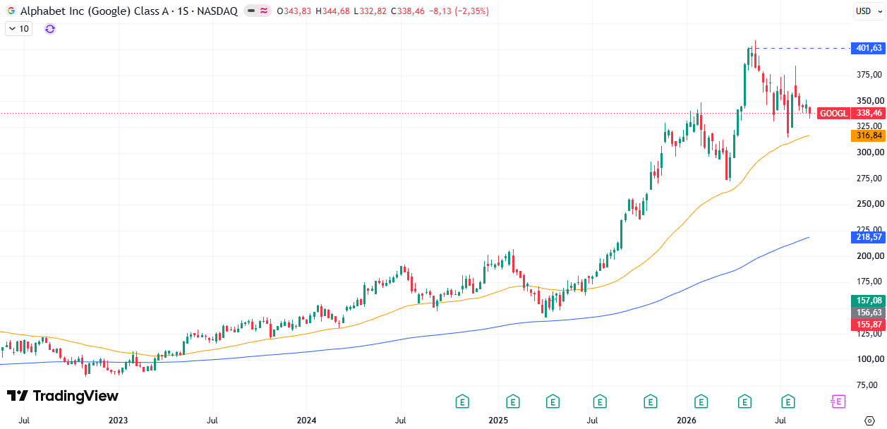 Gráfico semanal da Alphabet (GOOGL). Fonte: TradingView 07/09/2026