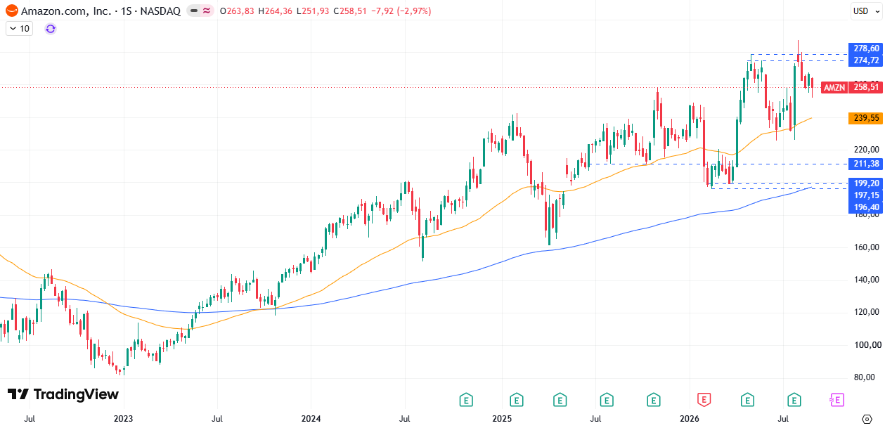 Gráfico semanal da Amazon (AMZN). Fonte: TradingView 07/09/2026