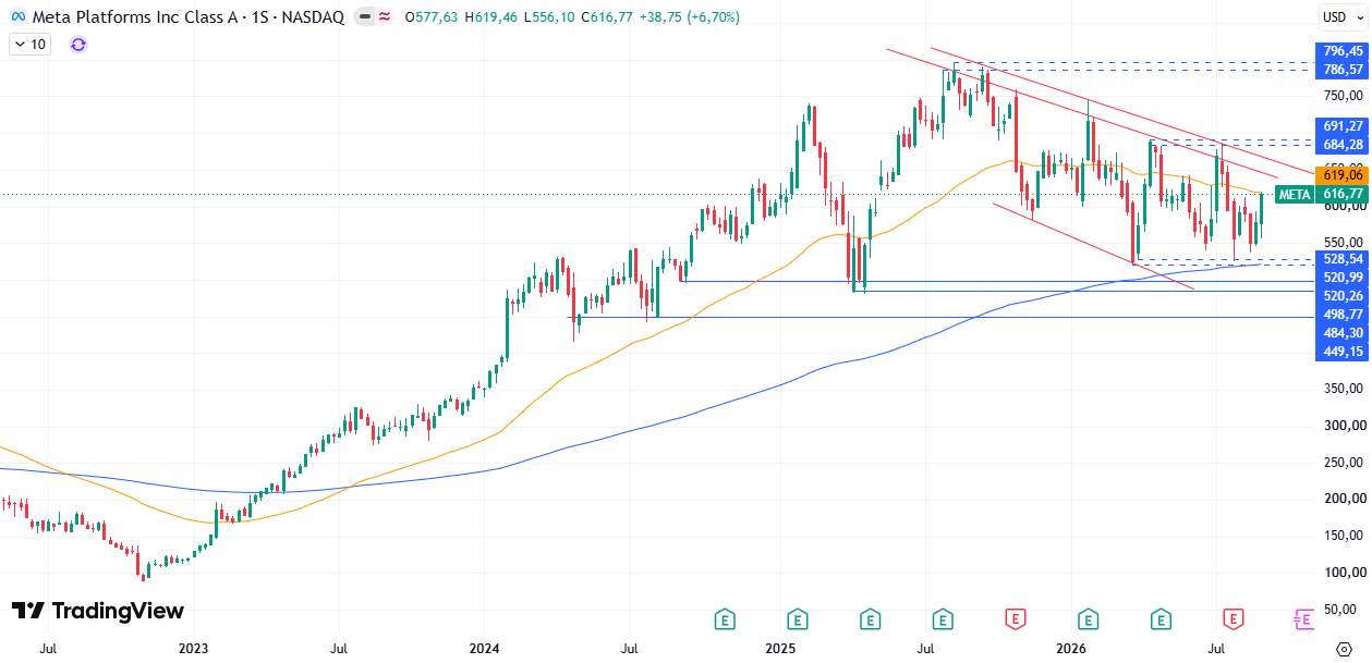 Gráfico semanal da Meta (META). Fonte: TradingView 07/09/2026