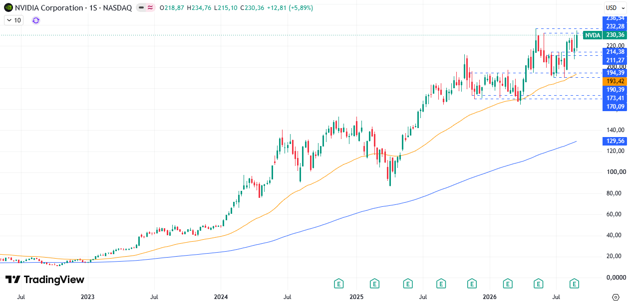 Gráfico semanal da Nvidia (NVDA). Fonte: TradingView 07/09/2026