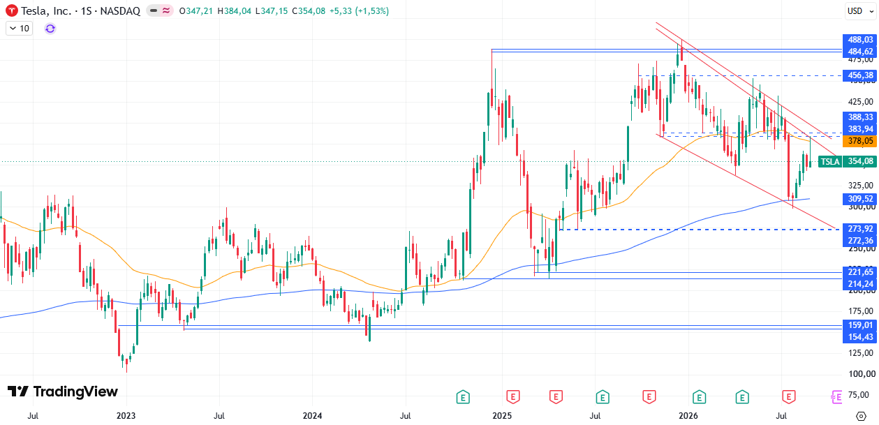 Gráfico semanal da Tesla (TSLA). Fonte: TradingView 07/09/2026